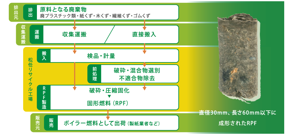 廃棄物の固形燃料化フロー